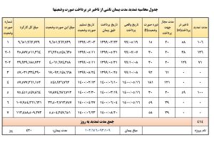 جدول 5090 تاخیرات مالی