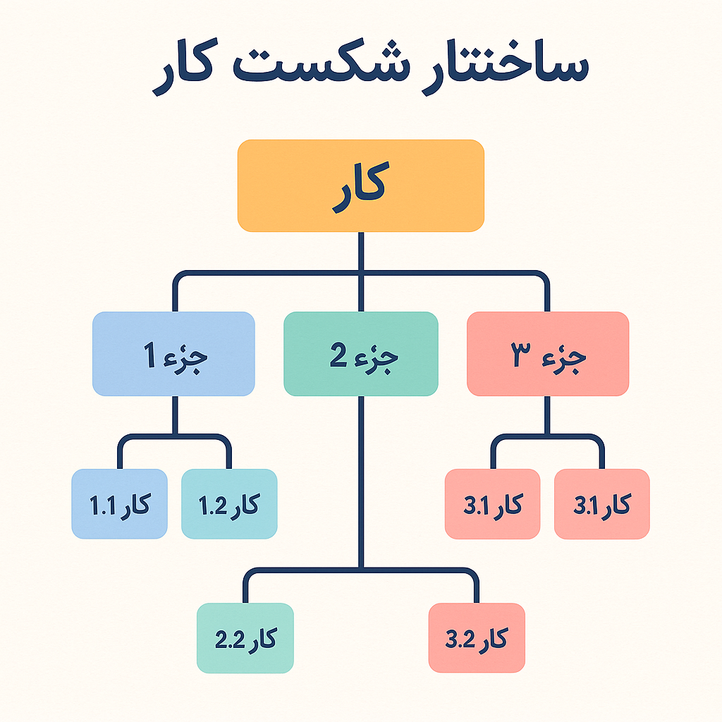 ساختار شکست کار